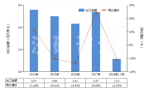 2014-2018年3月中國燙發(fā)劑(HS33052000)出口總額及增速統(tǒng)計